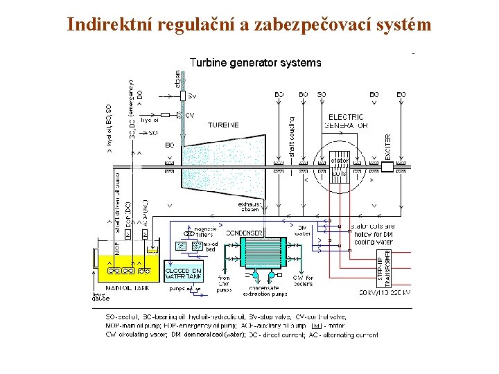 Indirektní regulační a zabezpečovací systém 