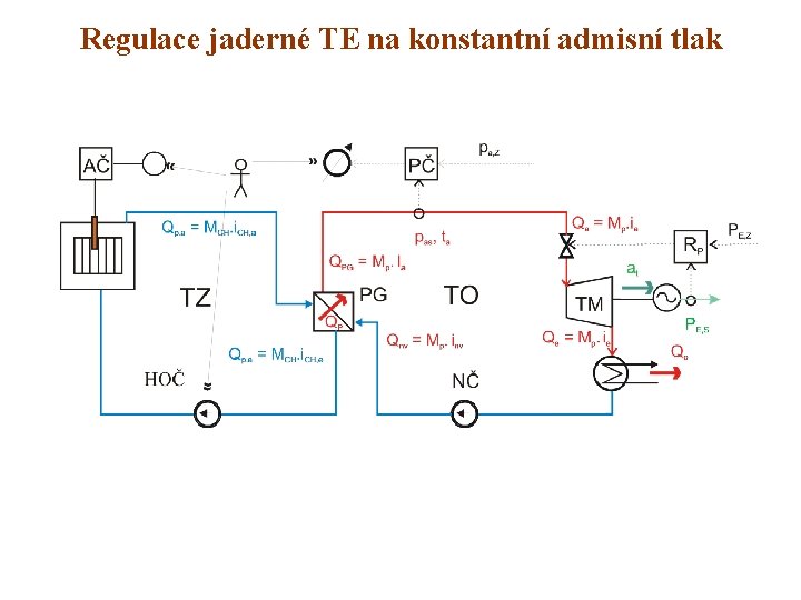 Regulace jaderné TE na konstantní admisní tlak 