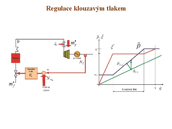 Regulace klouzavým tlakem 