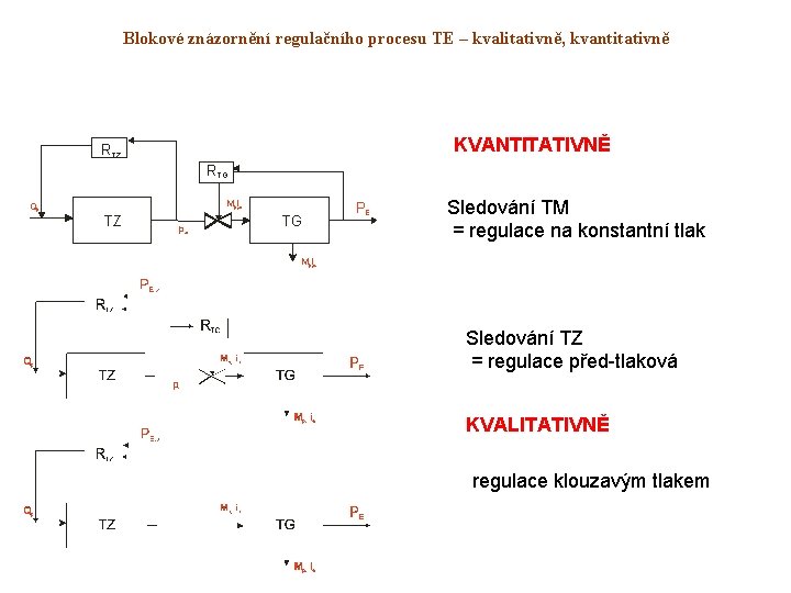 Blokové znázornění regulačního procesu TE – kvalitativně, kvantitativně KVANTITATIVNĚ RTZ RTG Mp, ai Qp