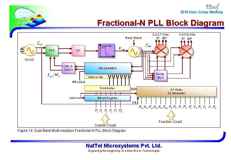 EEsof 2010 User Group Meeting Fractional-N PLL Block Diagram Band Select 2. 3 -2.