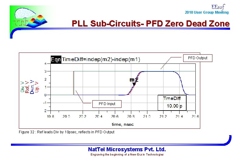 EEsof 2010 User Group Meeting PLL Sub-Circuits- PFD Zero Dead Zone PFD Output PFD