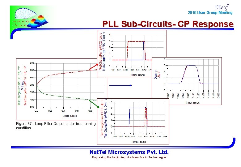 EEsof 2010 User Group Meeting PLL Sub-Circuits- CP Response Figure 37 : Loop Filter