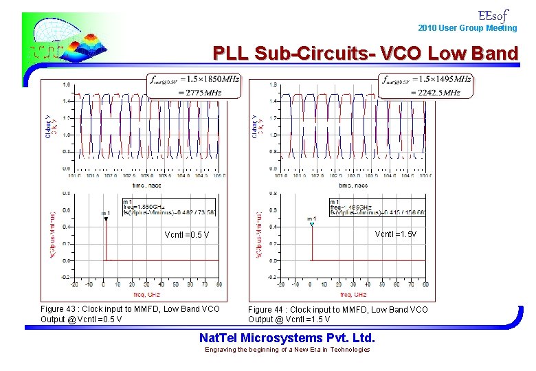 EEsof 2010 User Group Meeting PLL Sub-Circuits- VCO Low Band Vcntl =1. 5 V