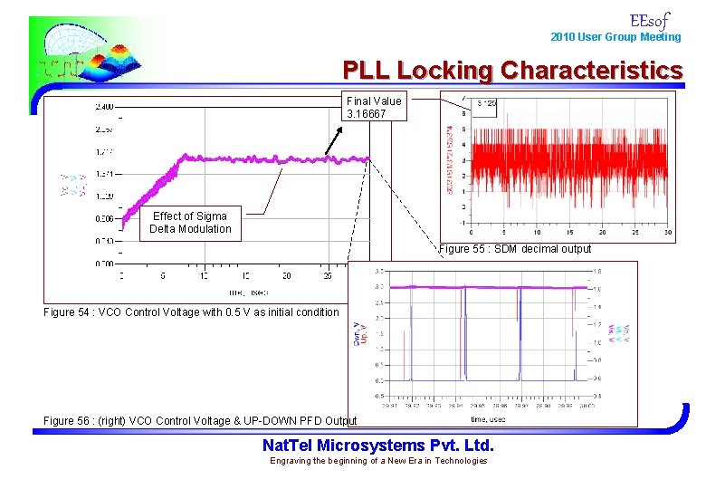 EEsof 2010 User Group Meeting PLL Locking Characteristics Final Value 3. 16667 Effect of