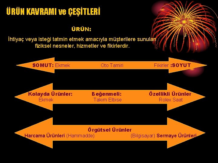 ÜRÜN KAVRAMI ve ÇEŞİTLERİ ÜRÜN: İhtiyaç veya isteği tatmin etmek amacıyla müşterilere sunulan fiziksel