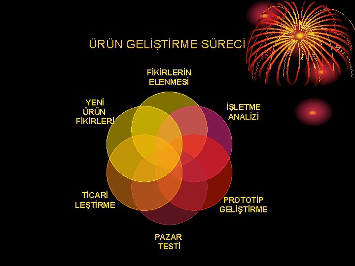 ÜRÜN GELİŞTİRME SÜRECİ FİKİRLERİN ELENMESİ YENİ ÜRÜN FİKİRLERİ İŞLETME ANALİZİ TİCARİ LEŞTİRME PROTOTİP GELİŞTİRME