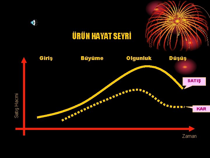 ÜRÜN HAYAT SEYRİ Giriş Büyüme Olgunluk Düşüş Satış Hacmi SATIŞ KAR Zaman 