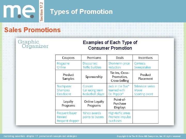 Section 17. 2 Types of Promotion Sales Promotions Examples of Each Type of Consumer Section 17. 2 Types of Promotion Sales Promotions Examples of Each Type of Consumer