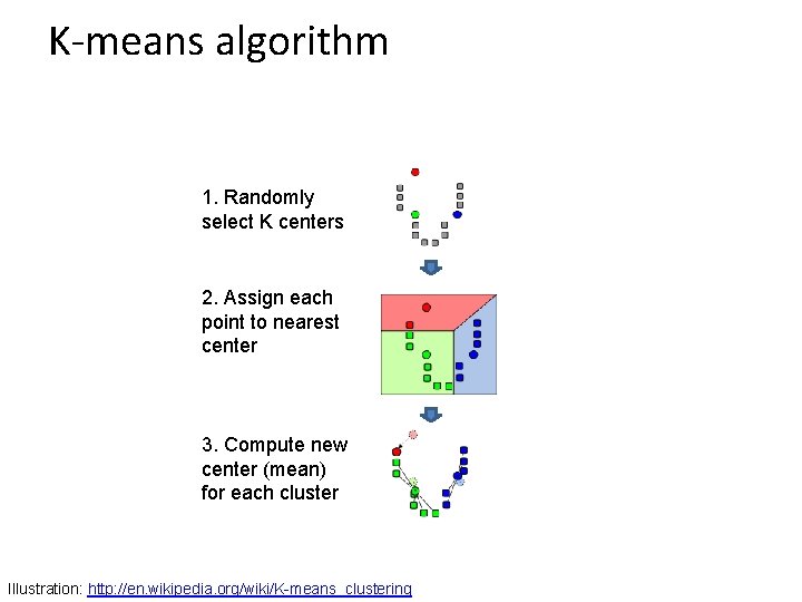 K-means algorithm 1. Randomly select K centers 2. Assign each point to nearest center