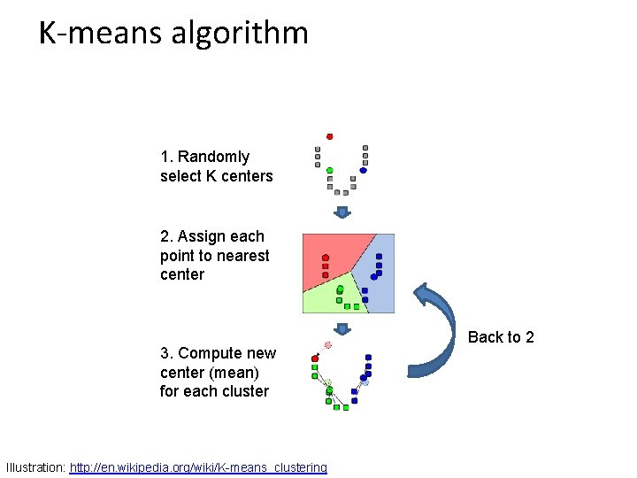 K-means algorithm 1. Randomly select K centers 2. Assign each point to nearest center