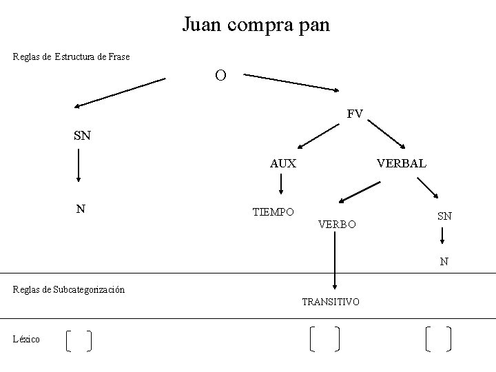 Juan compra pan Reglas de Estructura de Frase O FV SN AUX N VERBAL