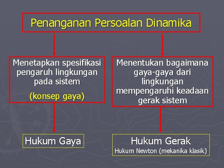 Penanganan Persoalan Dinamika Menetapkan spesifikasi pengaruh lingkungan pada sistem (konsep gaya) Hukum Gaya Menentukan