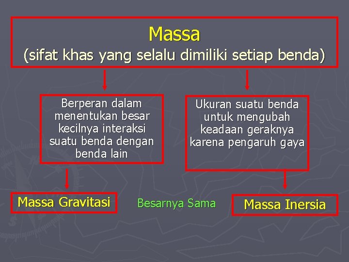 Massa (sifat khas yang selalu dimiliki setiap benda) Berperan dalam menentukan besar kecilnya interaksi