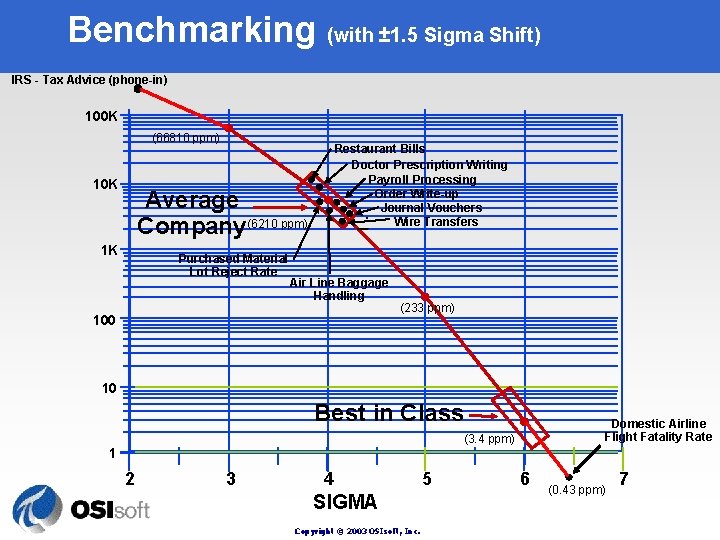  Benchmarking (with ± 1. 5 Sigma Shift) IRS - Tax Advice (phone-in) 100