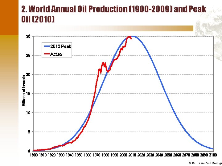 2. World Annual Oil Production (1900 -2009) and Peak Oil (2010) 30 2010 Peak