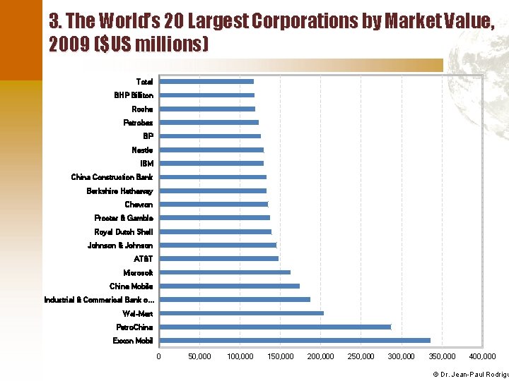 3. The World’s 20 Largest Corporations by Market Value, 2009 ($US millions) Total BHP