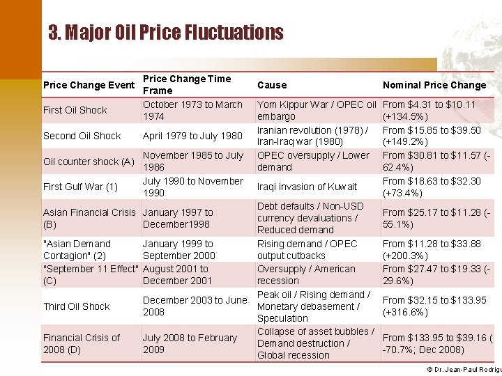 3. Major Oil Price Fluctuations Price Change Event First Oil Shock Second Oil Shock