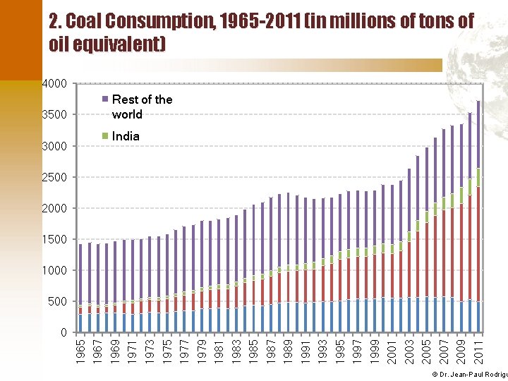 2. Coal Consumption, 1965 -2011 (in millions of tons of oil equivalent) 4000 Rest