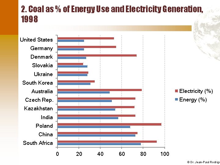 2. Coal as % of Energy Use and Electricity Generation, 1998 United States Germany