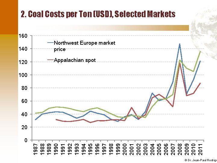 2. Coal Costs per Ton (USD), Selected Markets 160 140 Northwest Europe market price
