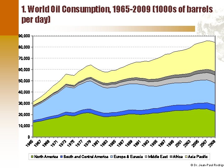 1. World Oil Consumption, 1965 -2009 (1000 s of barrels per day) 90, 000