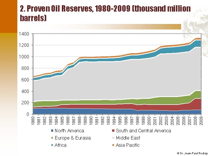 2. Proven Oil Reserves, 1980 -2009 (thousand million barrels) 1400 1200 1000 800 600