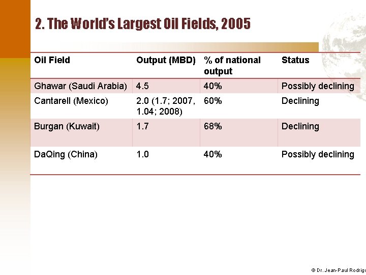 2. The World’s Largest Oil Fields, 2005 Oil Field Output (MBD) % of national