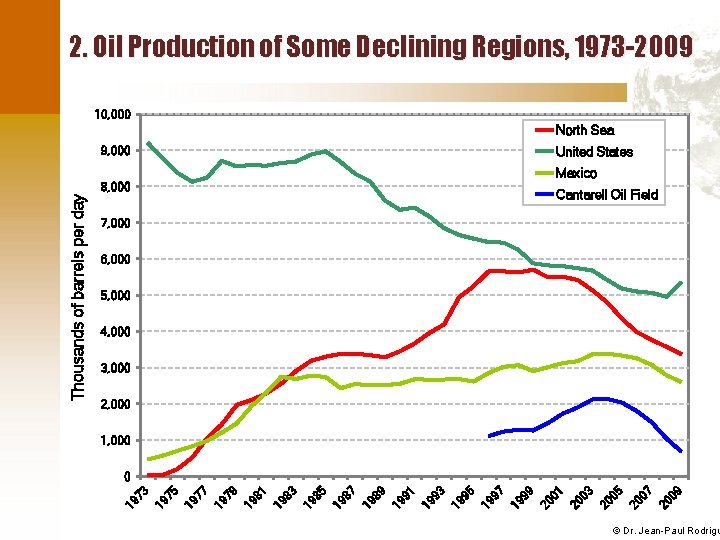 2. Oil Production of Some Declining Regions, 1973 -2009 10, 000 North Sea United