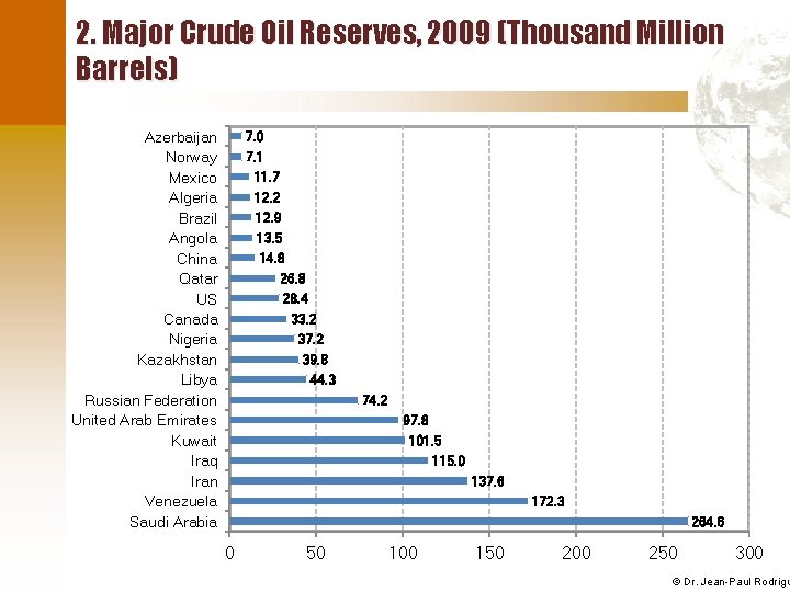 2. Major Crude Oil Reserves, 2009 (Thousand Million Barrels) Azerbaijan Norway Mexico Algeria Brazil