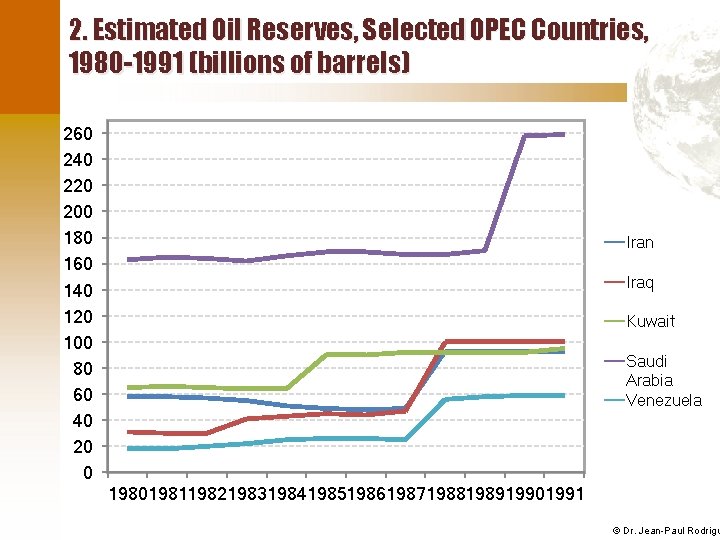 2. Estimated Oil Reserves, Selected OPEC Countries, 1980 -1991 (billions of barrels) 260 240