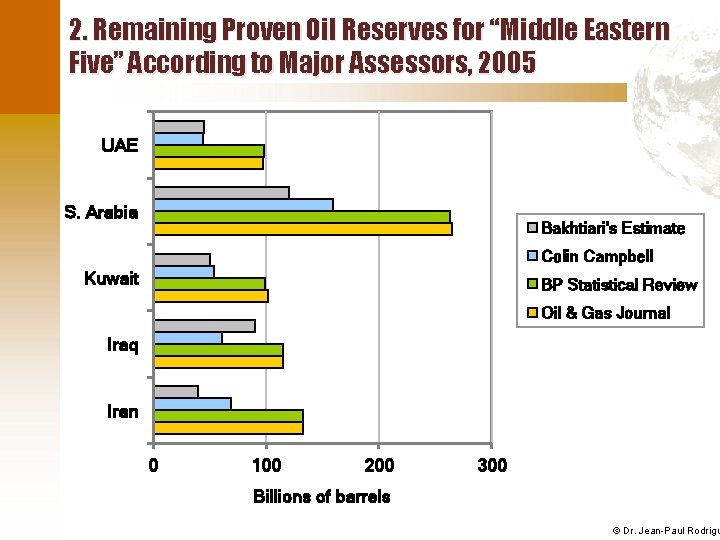 2. Remaining Proven Oil Reserves for “Middle Eastern Five” According to Major Assessors, 2005