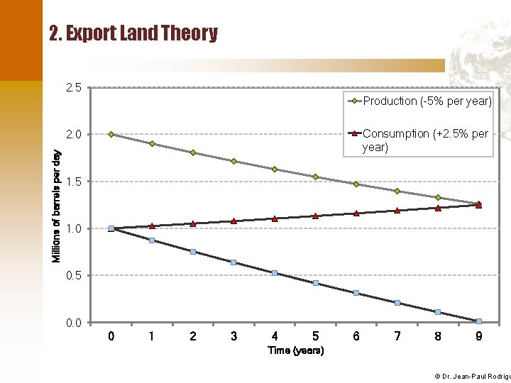 2. Export Land Theory 2. 5 Production (-5% per year) Consumption (+2. 5% per