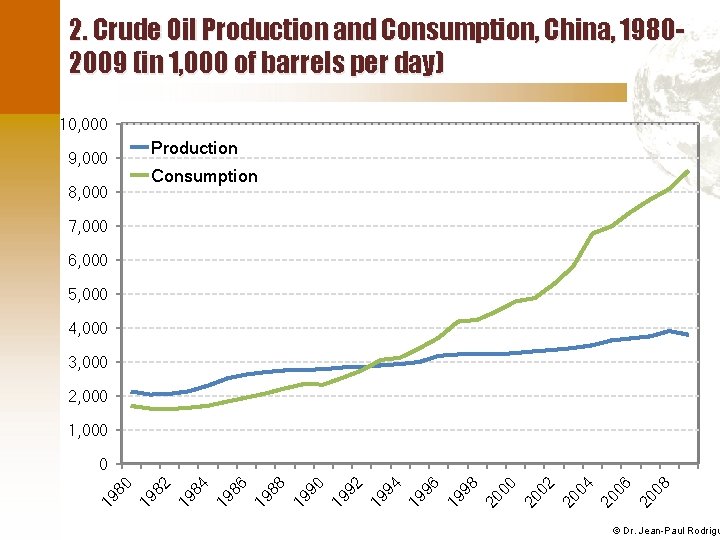 2. Crude Oil Production and Consumption, China, 19802009 (in 1, 000 of barrels per