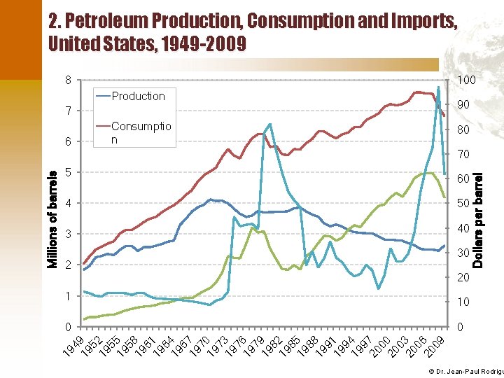 2. Petroleum Production, Consumption and Imports, United States, 1949 -2009 8 100 Production 90