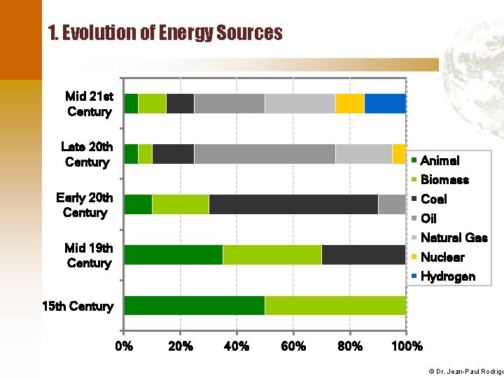 1. Evolution of Energy Sources Mid 21 st Century Late 20 th Century Animal