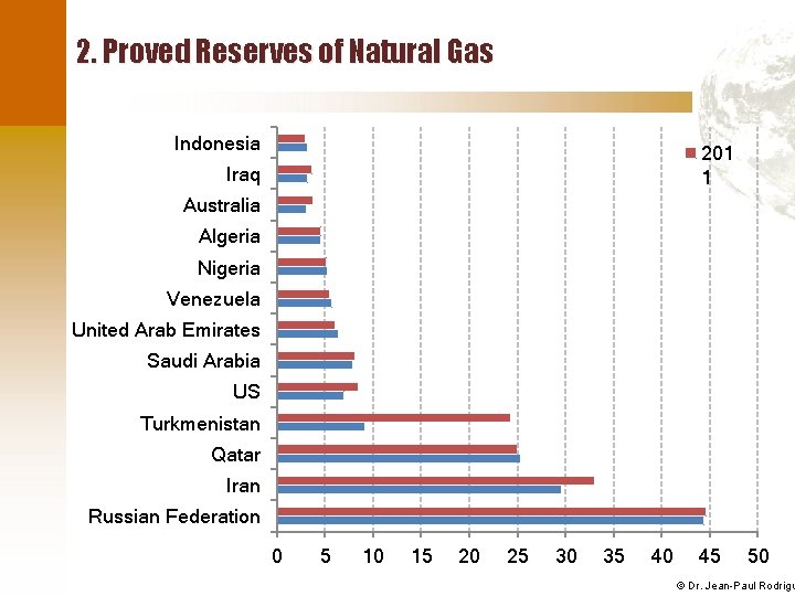 2. Proved Reserves of Natural Gas Indonesia 201 1 Iraq Australia Algeria Nigeria Venezuela