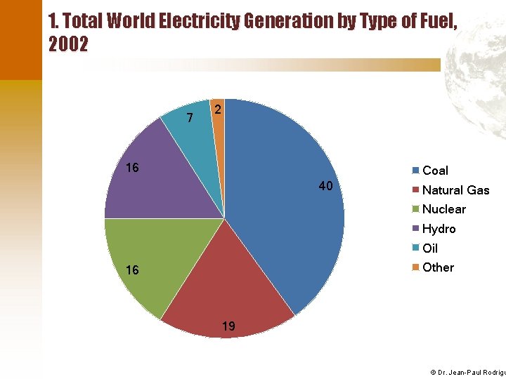 1. Total World Electricity Generation by Type of Fuel, 2002 7 2 16 Coal