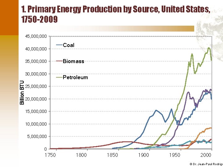 1. Primary Energy Production by Source, United States, 1750 -2009 45, 000 40, 000