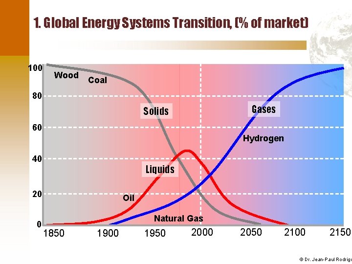 1. Global Energy Systems Transition, (% of market) 100 Wood Coal 80 Gases Solids