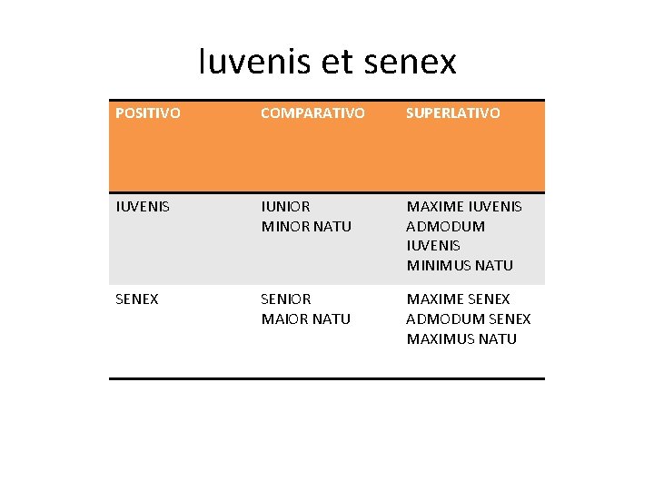 Iuvenis et senex POSITIVO COMPARATIVO SUPERLATIVO IUVENIS IUNIOR MINOR NATU MAXIME IUVENIS ADMODUM IUVENIS