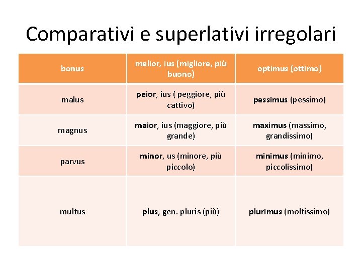 Comparativi e superlativi irregolari bonus melior, ius (migliore, più buono) optimus (ottimo) malus peior,