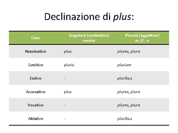 Declinazione di plus: Singolare (sostantivo) neutro Caso Plurale (aggettivo) m. /f. , n. Nominativo