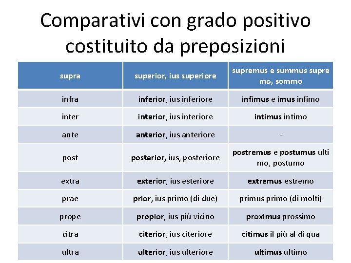 Comparativi con grado positivo costituito da preposizioni supra superior, ius superiore supremus e summus