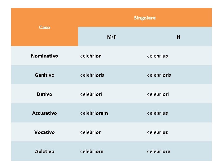 Singolare Caso M/F Nominativo N celebrior celebrius Genitivo celebrioris Dativo celebriori celebriorem celebrius Vocativo