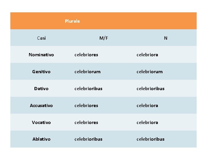 Plurale Casi M/F N Nominativo celebriores celebriora Genitivo celebriorum Dativo celebrioribus Accusativo celebriores celebriora