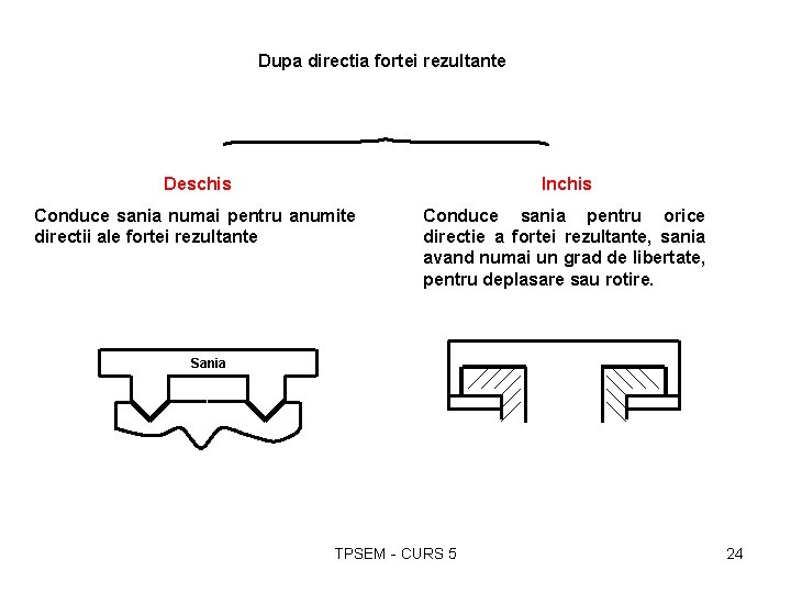 Dupa directia fortei rezultante Deschis Inchis Conduce sania numai pentru anumite directii ale fortei