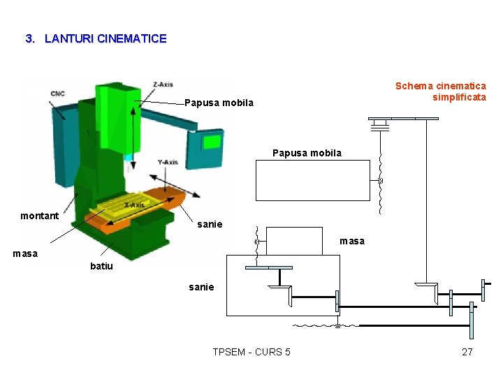 3. LANTURI CINEMATICE Schema cinematica simplificata Papusa mobila montant sanie masa batiu sanie TPSEM