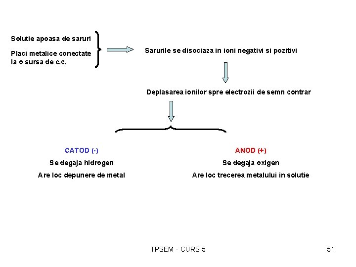 Solutie apoasa de saruri Placi metalice conectate la o sursa de c. c. Sarurile