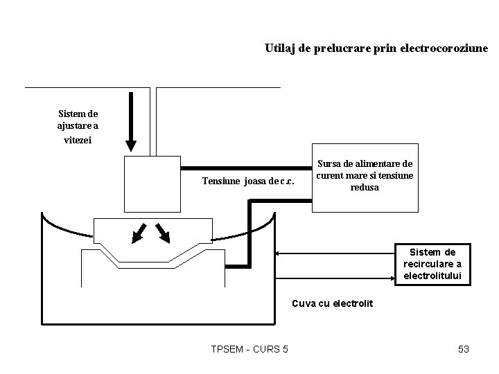 Utilaj de prelucrare prin electrocoroziune Sistem de ajustare a vitezei Tensiune joasa de c.